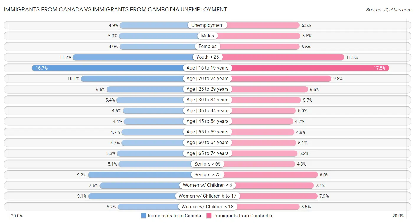 Immigrants from Canada vs Immigrants from Cambodia Unemployment