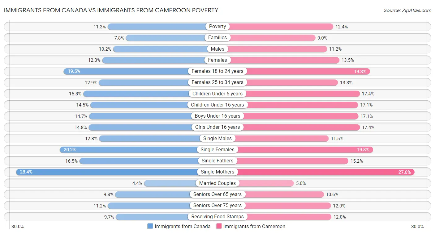 Immigrants from Canada vs Immigrants from Cameroon Poverty