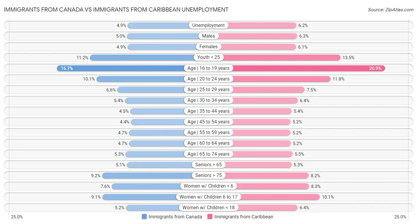 Immigrants from Canada vs Immigrants from Caribbean Unemployment