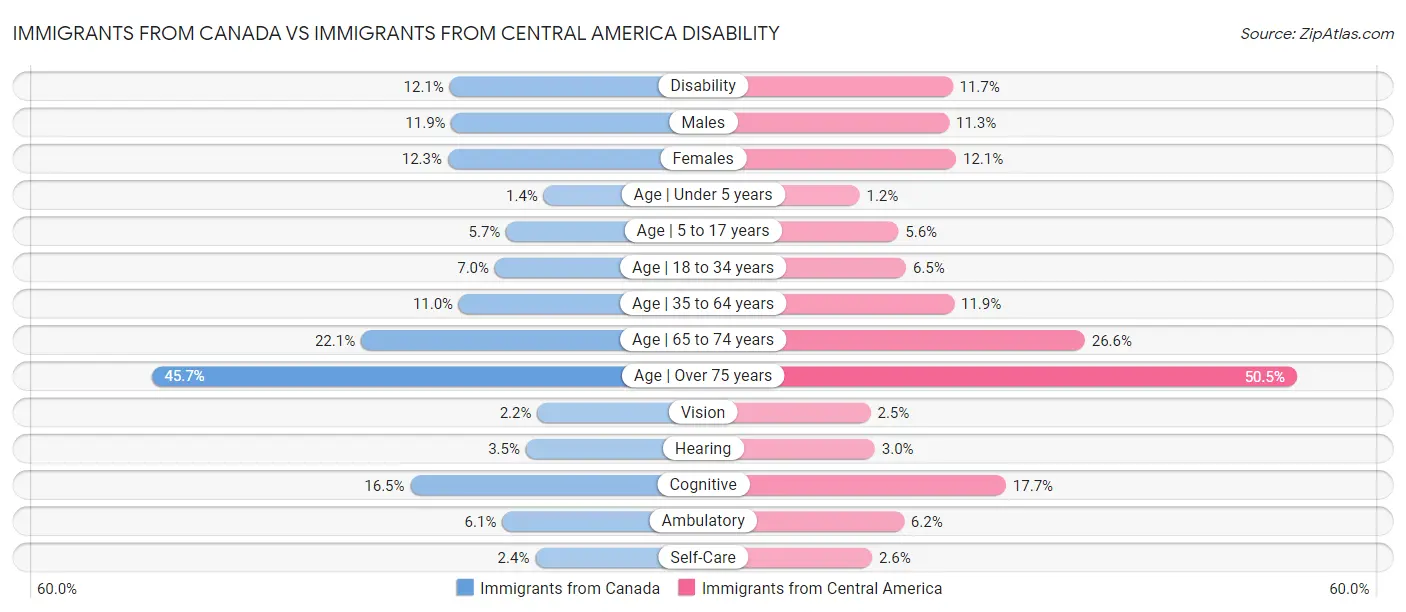 Immigrants from Canada vs Immigrants from Central America Disability