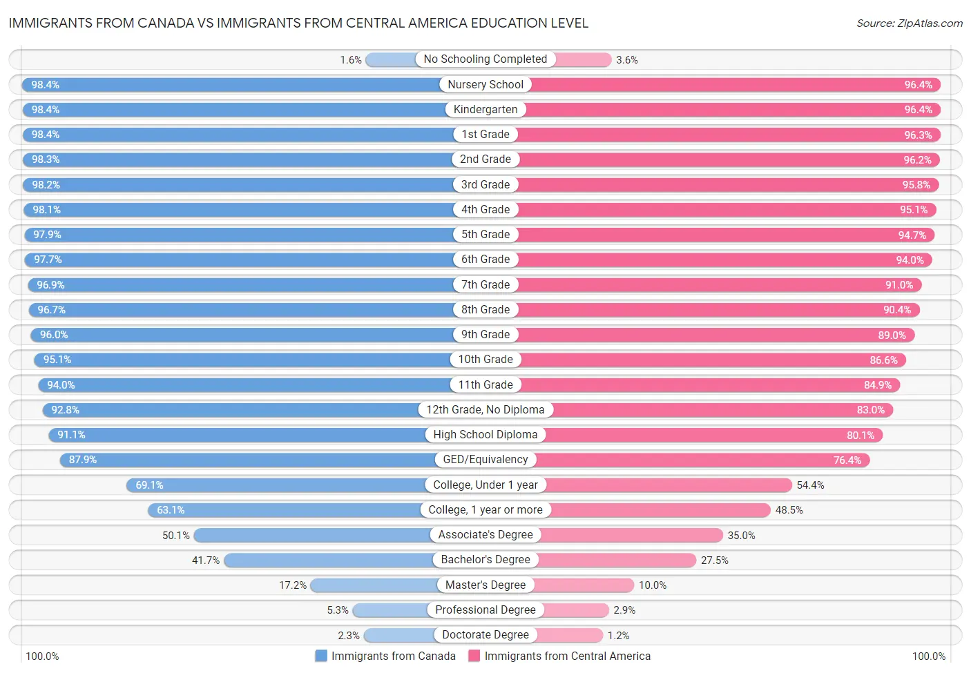 Immigrants from Canada vs Immigrants from Central America Education Level
