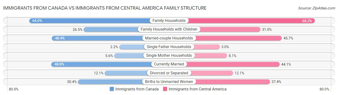 Immigrants from Canada vs Immigrants from Central America Family Structure