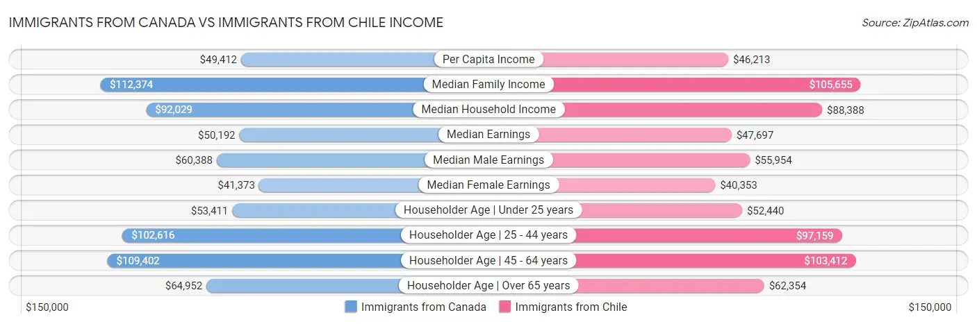 Immigrants from Canada vs Immigrants from Chile Income