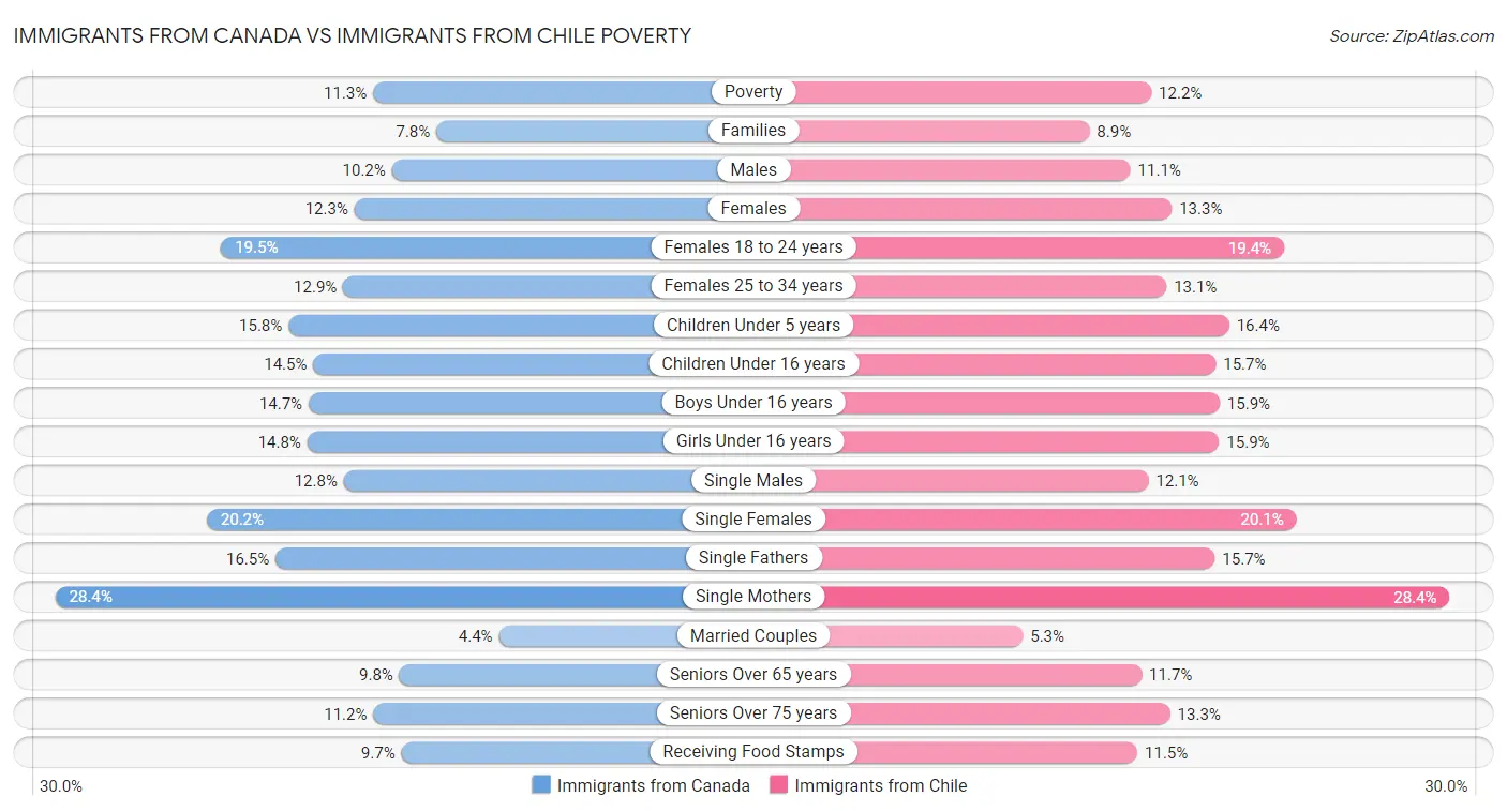 Immigrants from Canada vs Immigrants from Chile Poverty