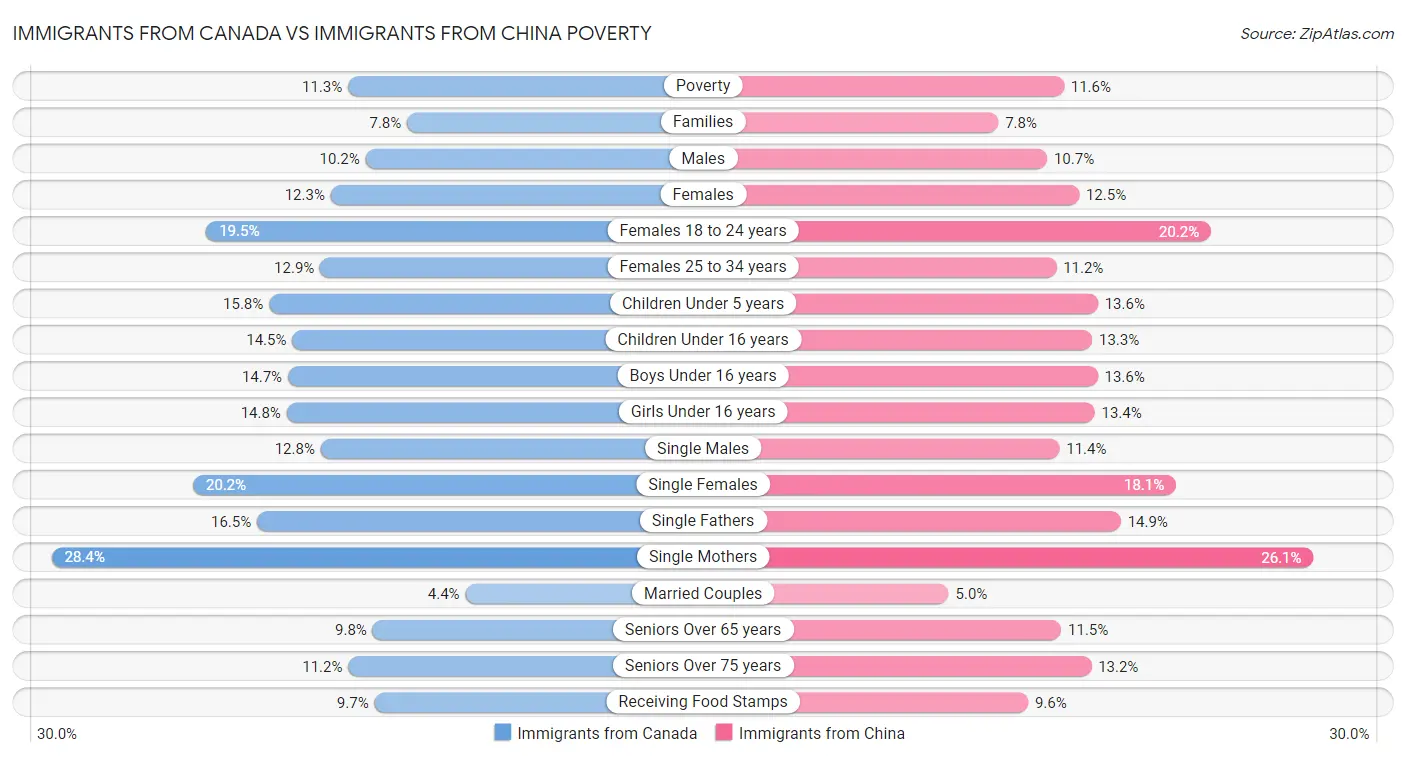 Immigrants from Canada vs Immigrants from China Poverty