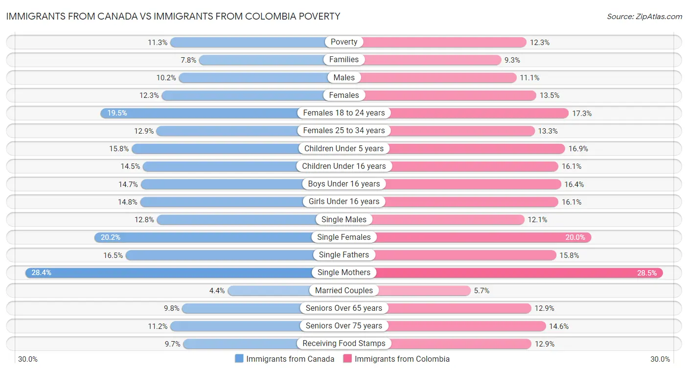 Immigrants from Canada vs Immigrants from Colombia Poverty