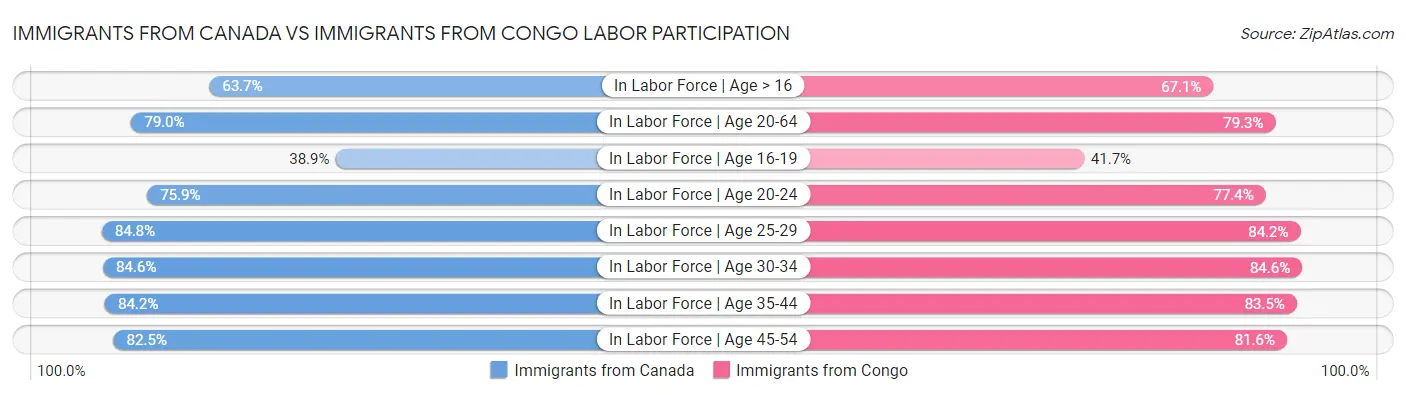 Immigrants from Canada vs Immigrants from Congo Labor Participation