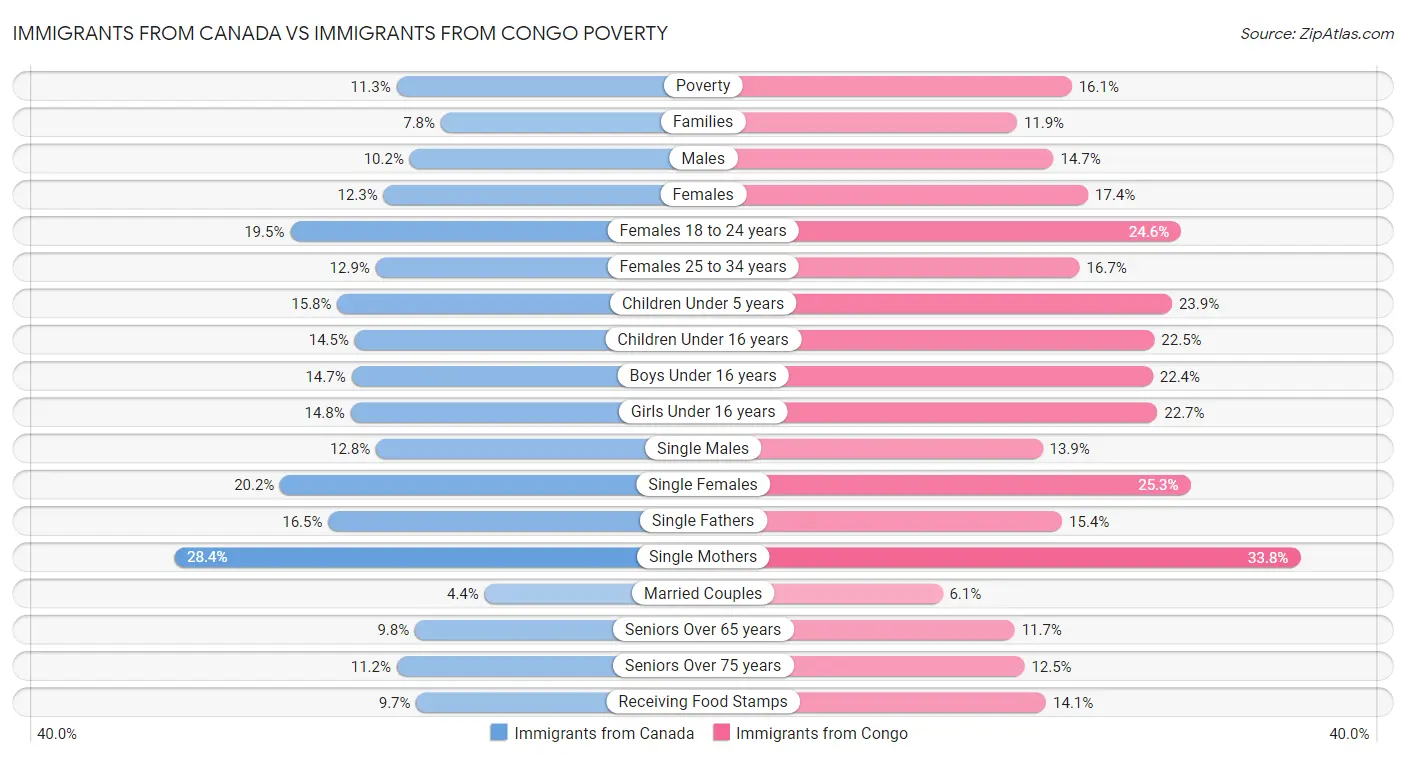 Immigrants from Canada vs Immigrants from Congo Poverty