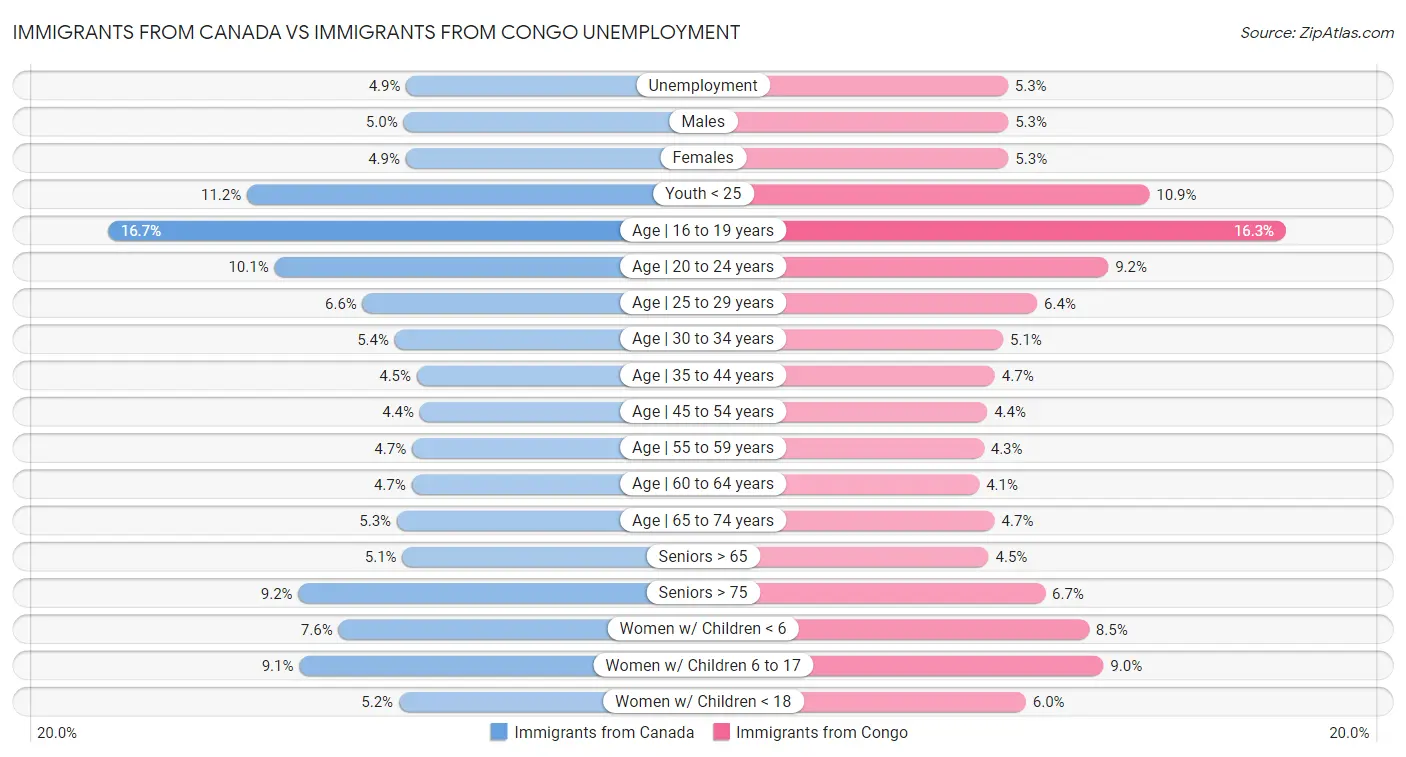 Immigrants from Canada vs Immigrants from Congo Unemployment