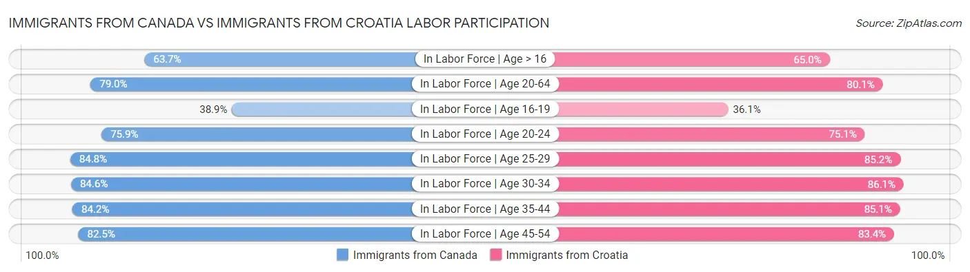 Immigrants from Canada vs Immigrants from Croatia Labor Participation
