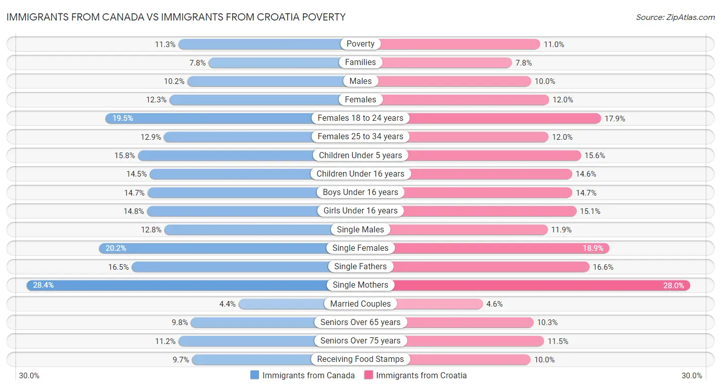 Immigrants from Canada vs Immigrants from Croatia Poverty