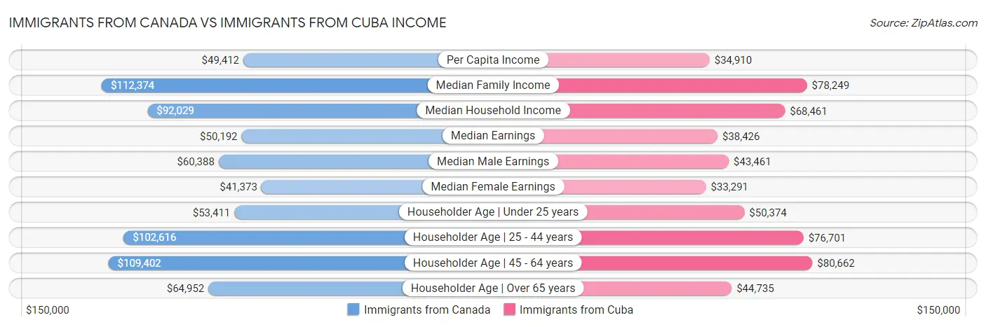 Immigrants from Canada vs Immigrants from Cuba Income