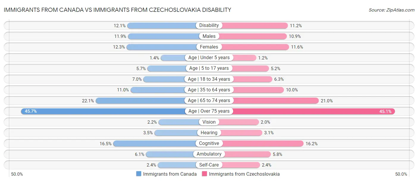 Immigrants from Canada vs Immigrants from Czechoslovakia Disability