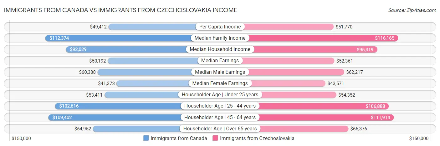 Immigrants from Canada vs Immigrants from Czechoslovakia Income