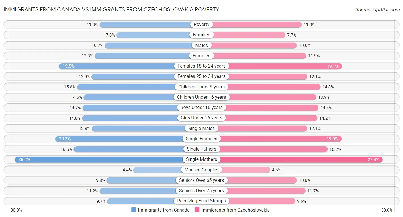 Immigrants from Canada vs Immigrants from Czechoslovakia Poverty