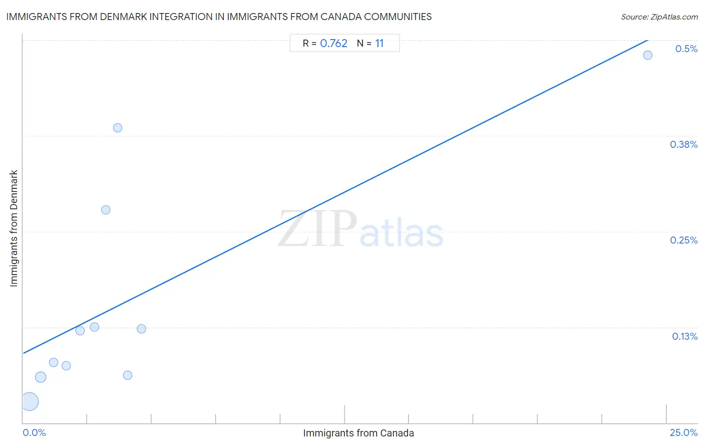 Immigrants from Canada Integration in Immigrants from Denmark Communities