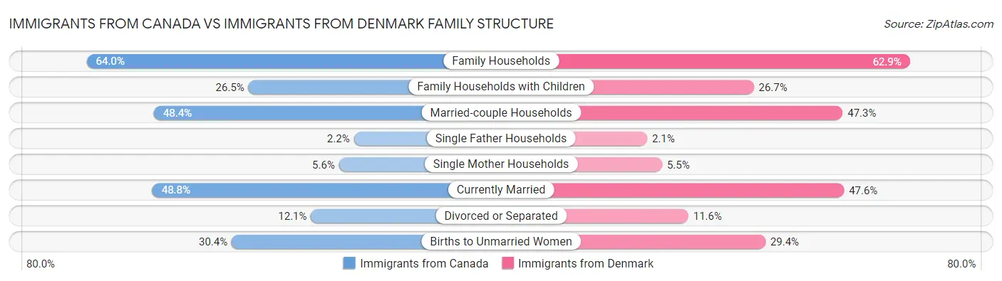 Immigrants from Canada vs Immigrants from Denmark Family Structure