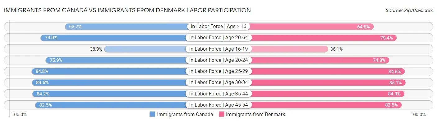 Immigrants from Canada vs Immigrants from Denmark Labor Participation