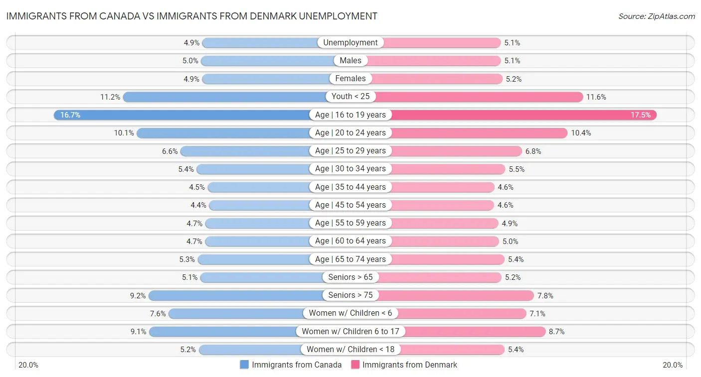 Immigrants from Canada vs Immigrants from Denmark Unemployment