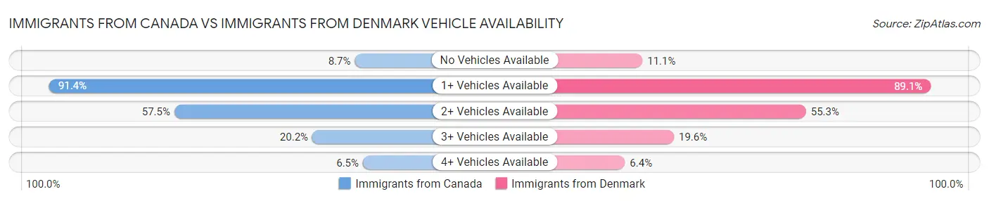 Immigrants from Canada vs Immigrants from Denmark Vehicle Availability
