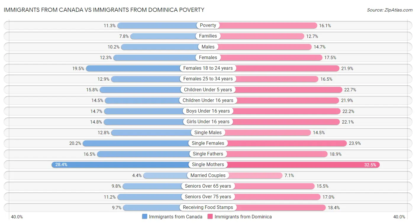 Immigrants from Canada vs Immigrants from Dominica Poverty