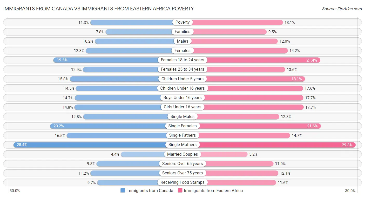 Immigrants from Canada vs Immigrants from Eastern Africa Poverty