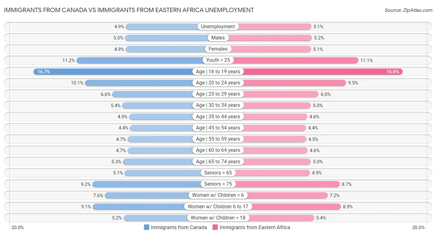 Immigrants from Canada vs Immigrants from Eastern Africa Unemployment