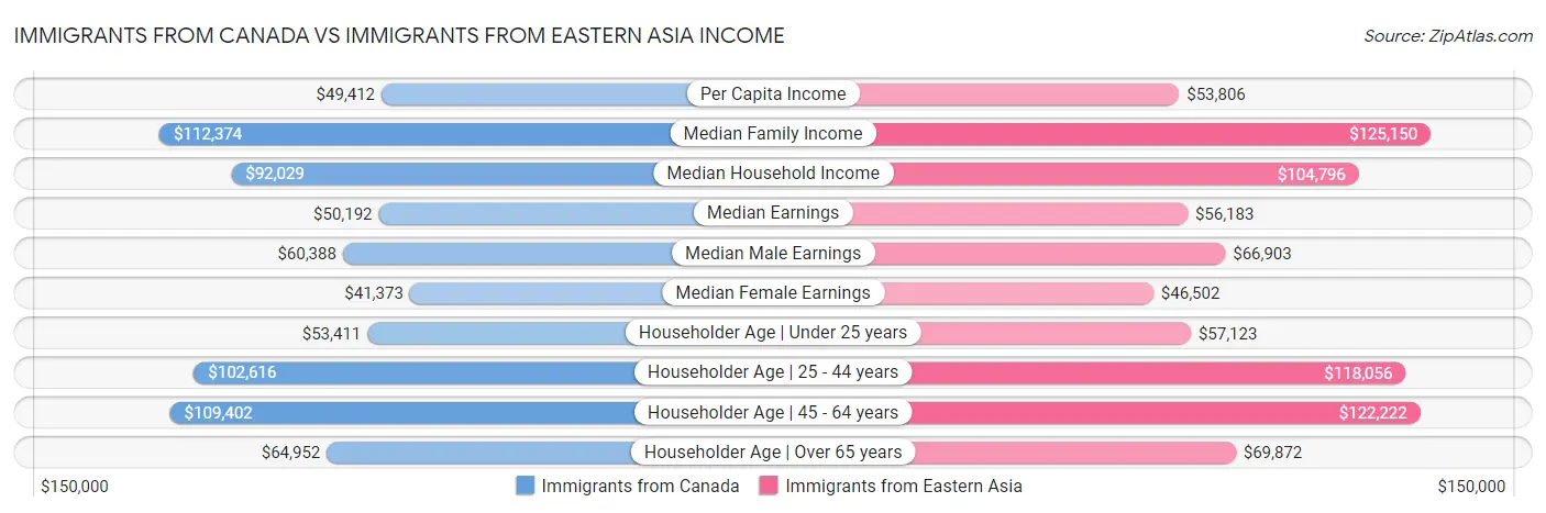 Immigrants from Canada vs Immigrants from Eastern Asia Income