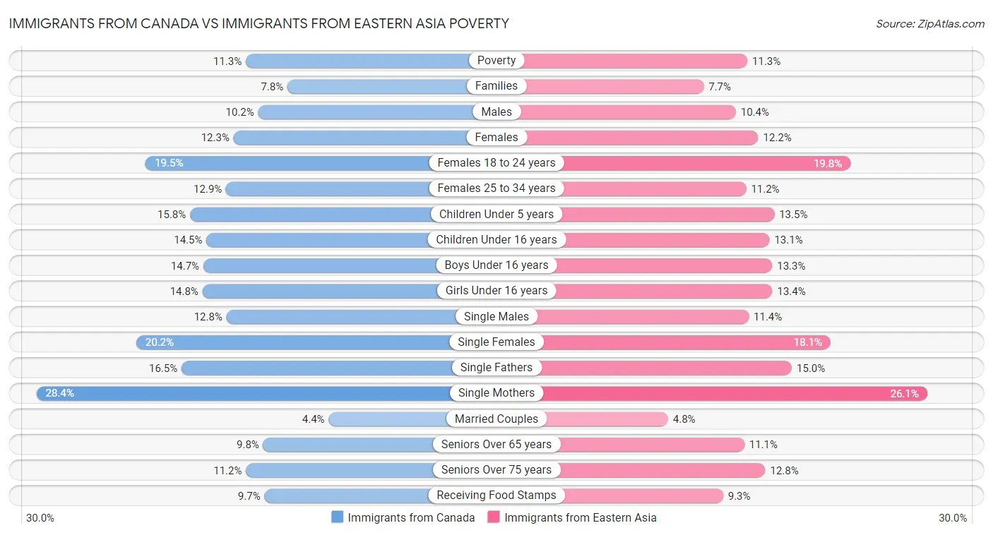 Immigrants from Canada vs Immigrants from Eastern Asia Poverty