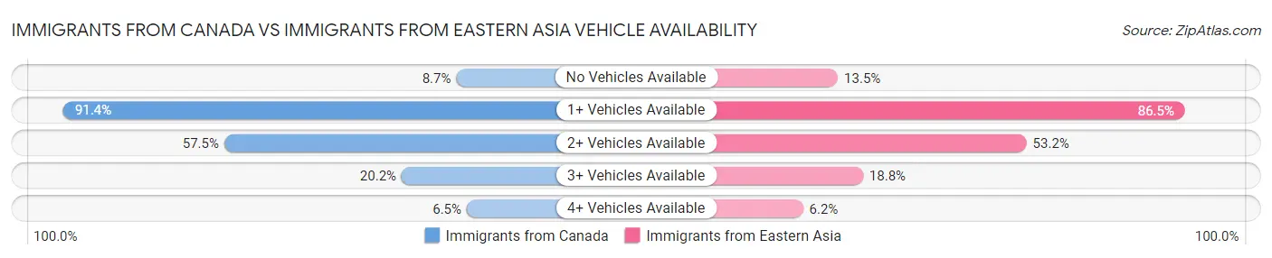 Immigrants from Canada vs Immigrants from Eastern Asia Vehicle Availability