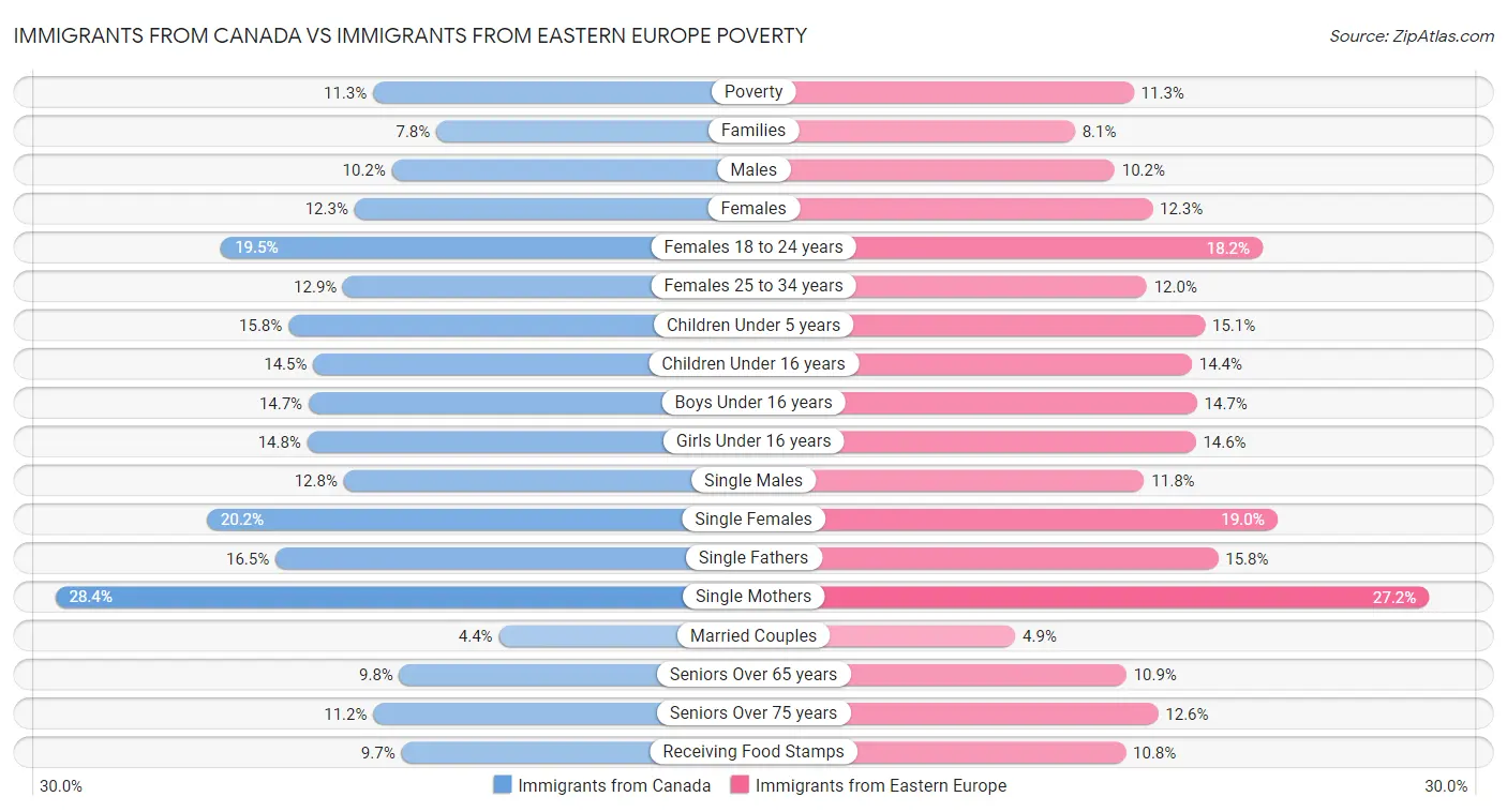 Immigrants from Canada vs Immigrants from Eastern Europe Poverty