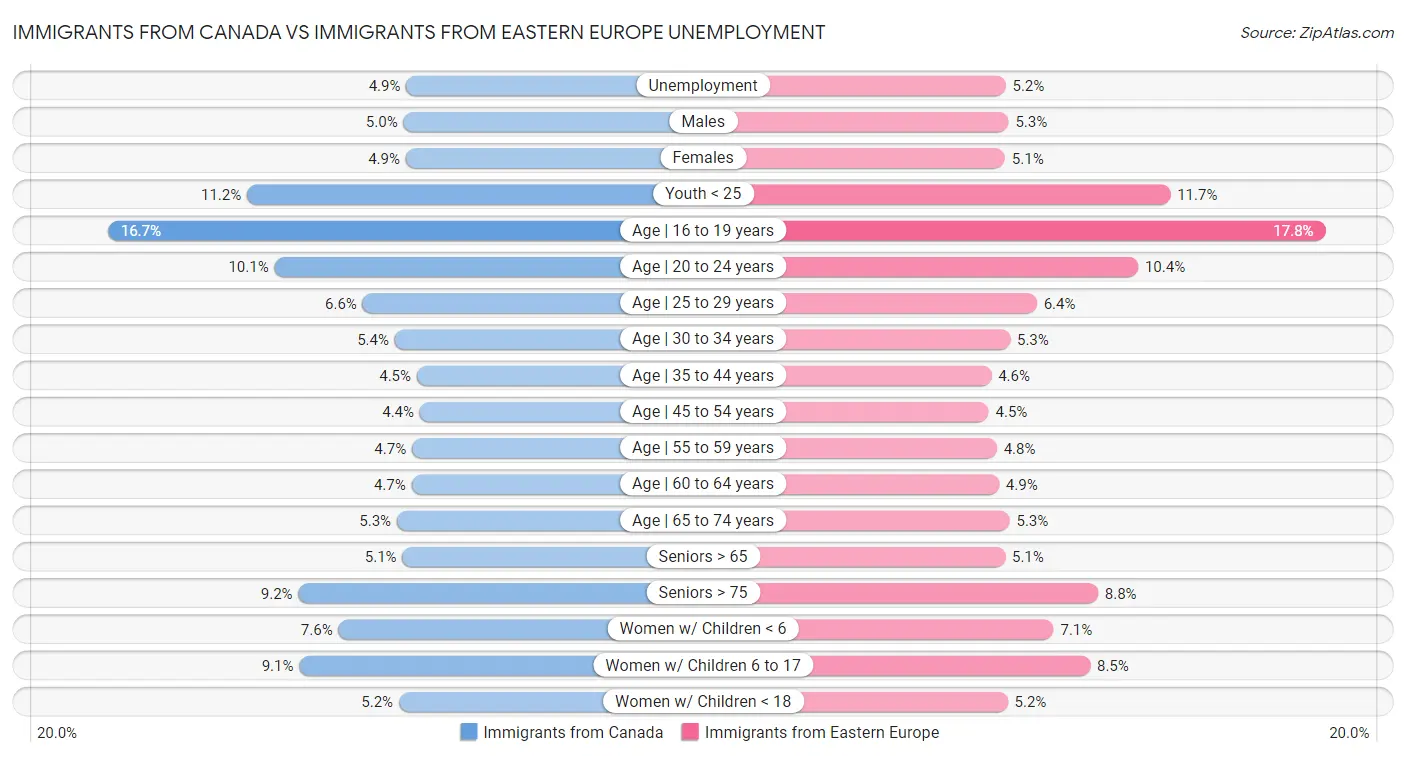 Immigrants from Canada vs Immigrants from Eastern Europe Unemployment
