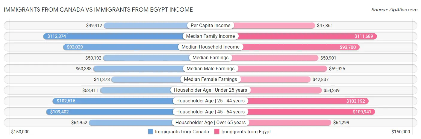 Immigrants from Canada vs Immigrants from Egypt Income