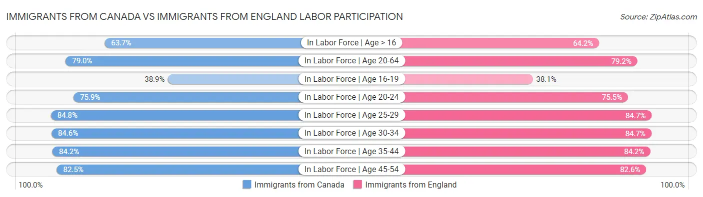 Immigrants from Canada vs Immigrants from England Labor Participation