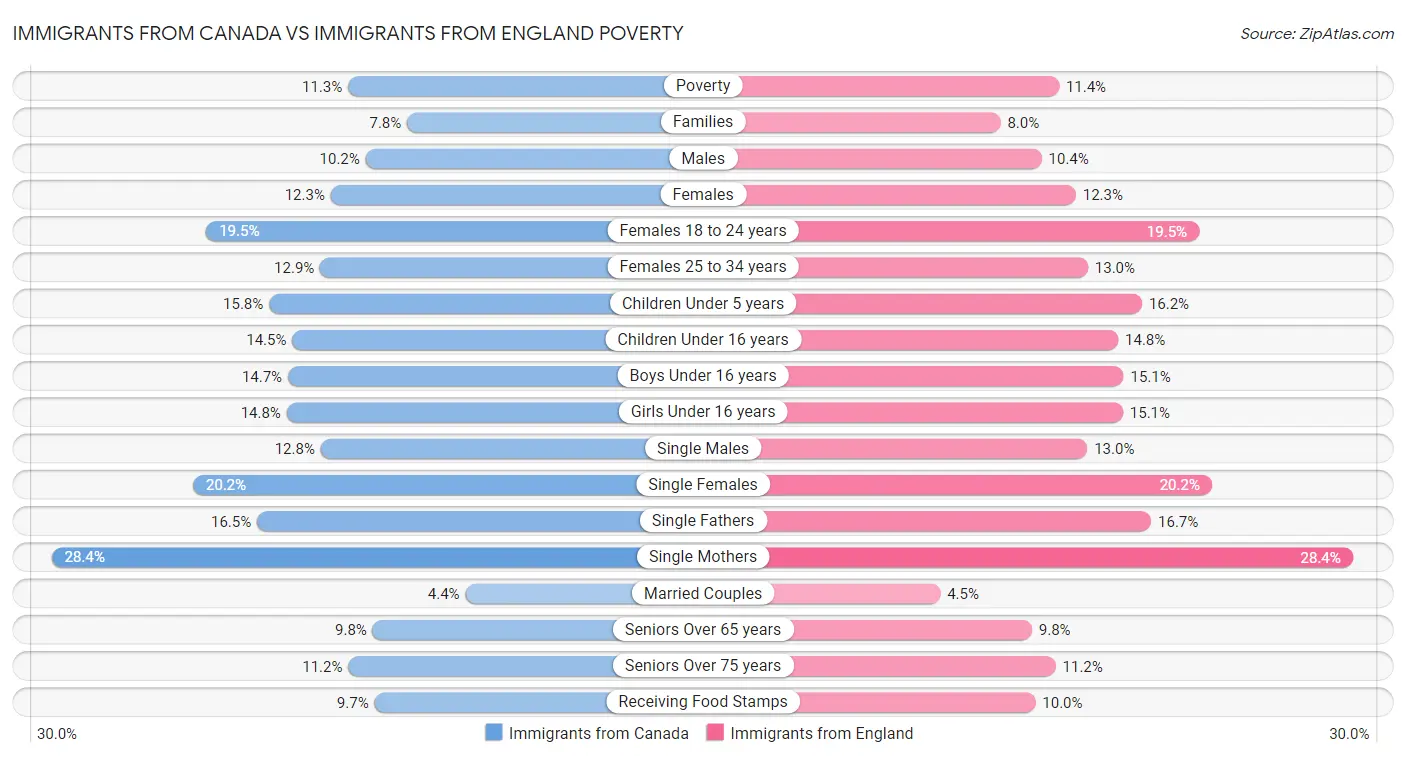 Immigrants from Canada vs Immigrants from England Poverty