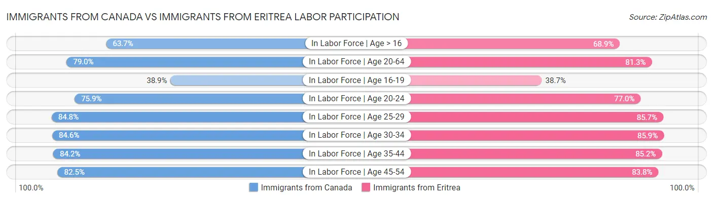 Immigrants from Canada vs Immigrants from Eritrea Labor Participation