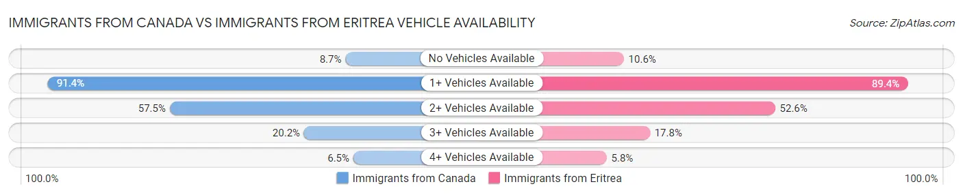 Immigrants from Canada vs Immigrants from Eritrea Vehicle Availability