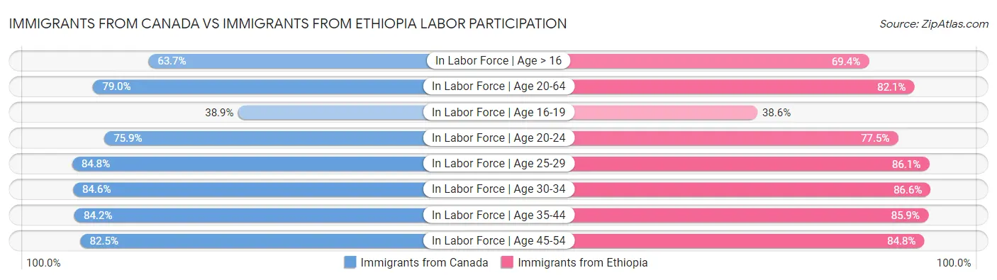 Immigrants from Canada vs Immigrants from Ethiopia Labor Participation