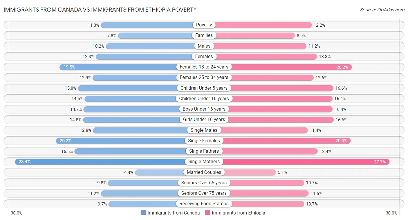 Immigrants from Canada vs Immigrants from Ethiopia Poverty