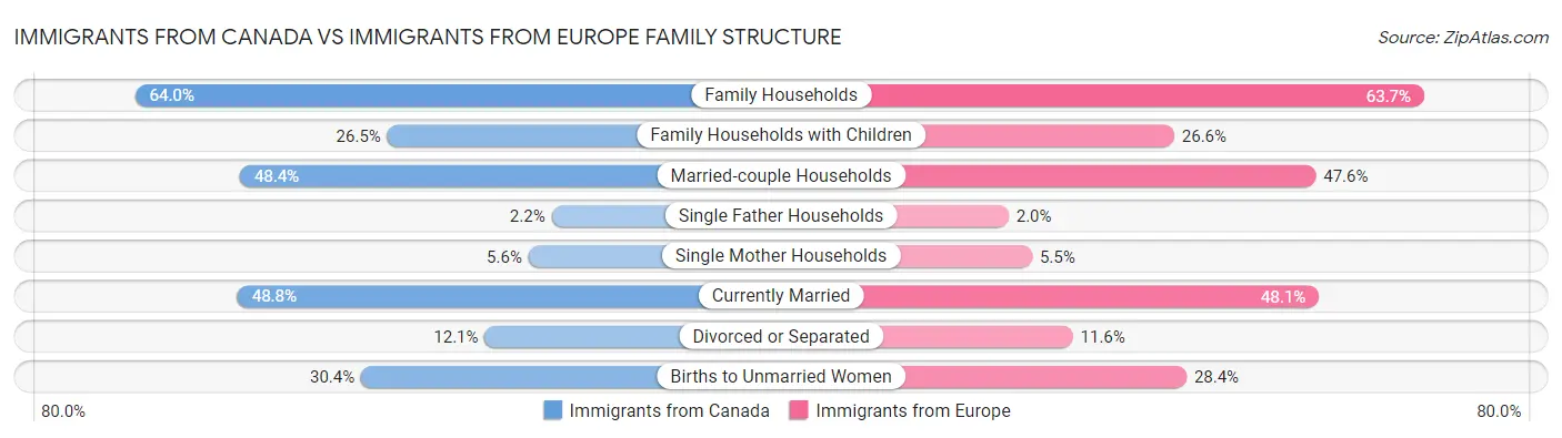 Immigrants from Canada vs Immigrants from Europe Family Structure