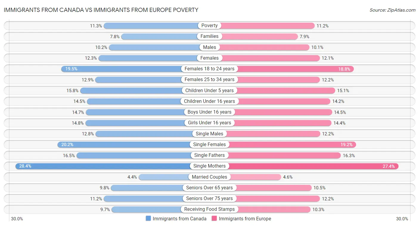 Immigrants from Canada vs Immigrants from Europe Poverty