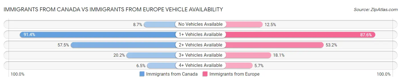Immigrants from Canada vs Immigrants from Europe Vehicle Availability
