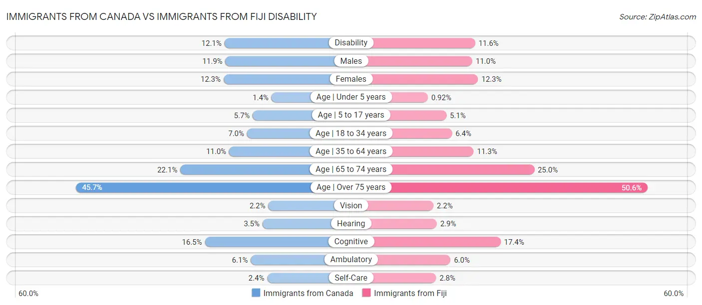 Immigrants from Canada vs Immigrants from Fiji Disability
