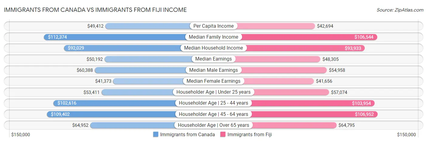 Immigrants from Canada vs Immigrants from Fiji Income