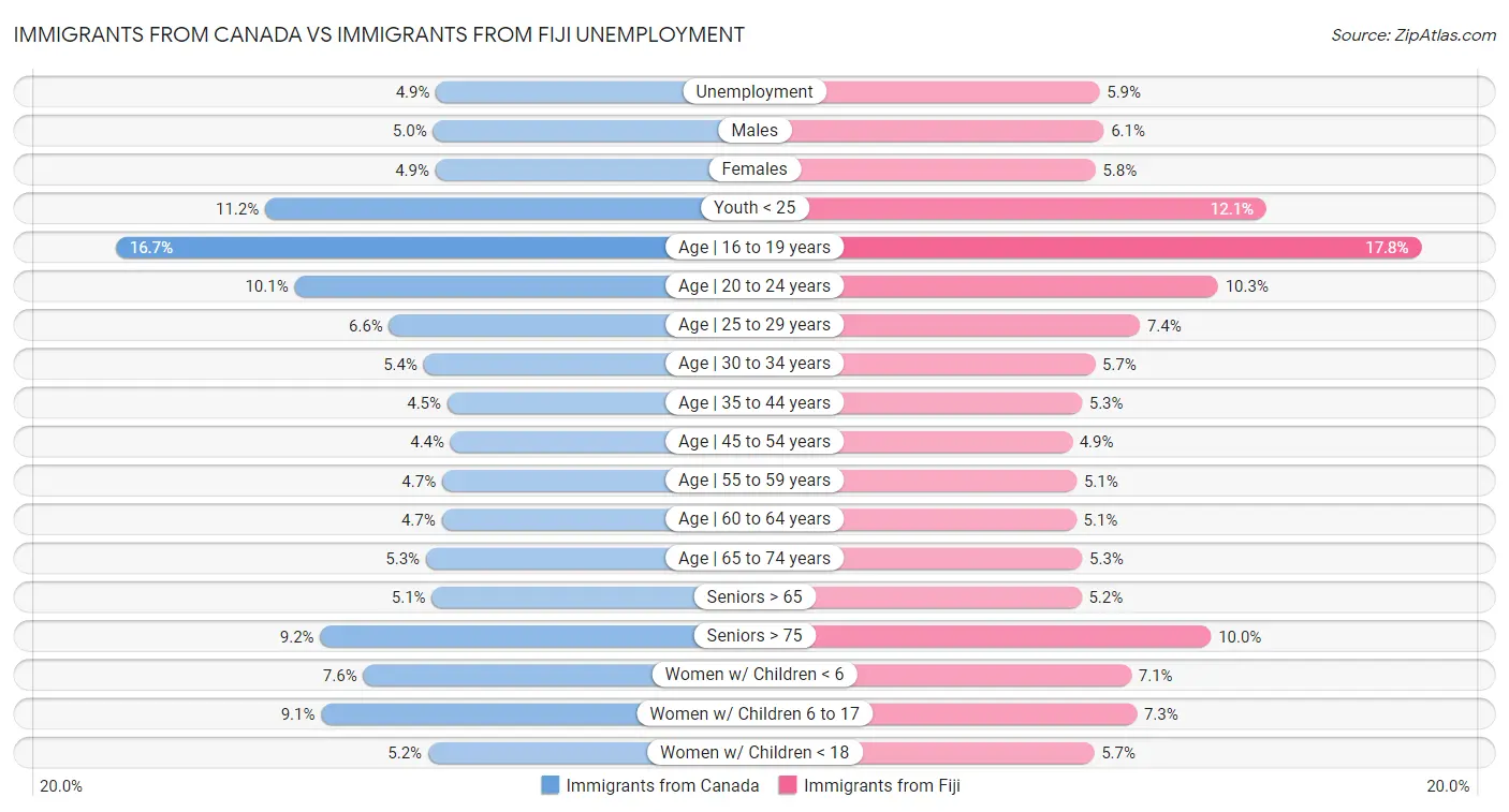 Immigrants from Canada vs Immigrants from Fiji Unemployment