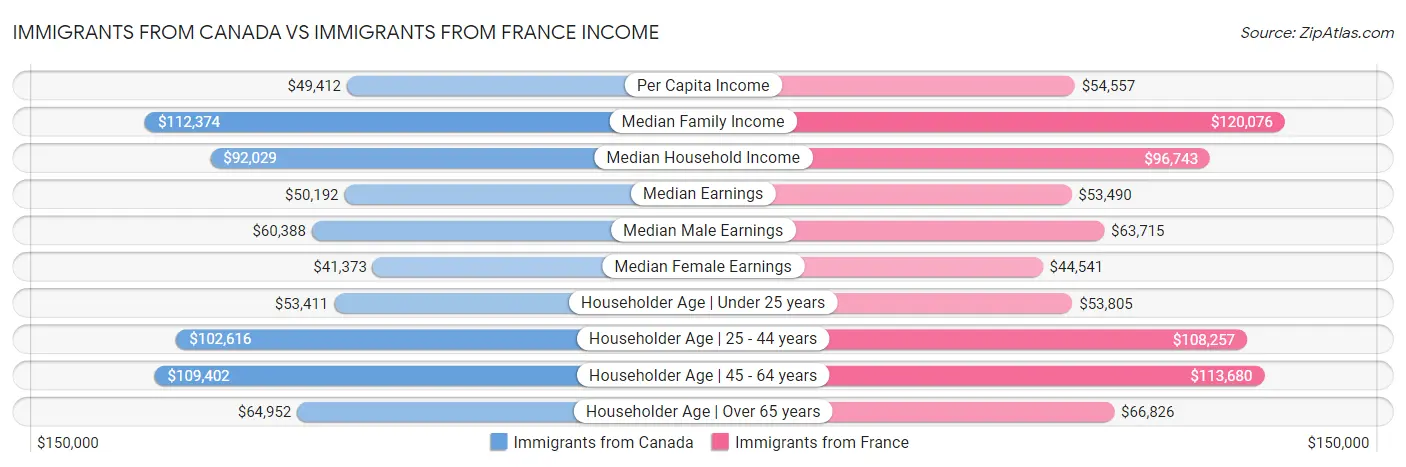 Immigrants from Canada vs Immigrants from France Income
