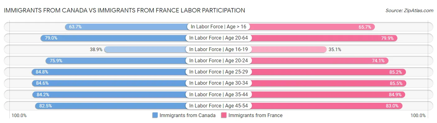 Immigrants from Canada vs Immigrants from France Labor Participation