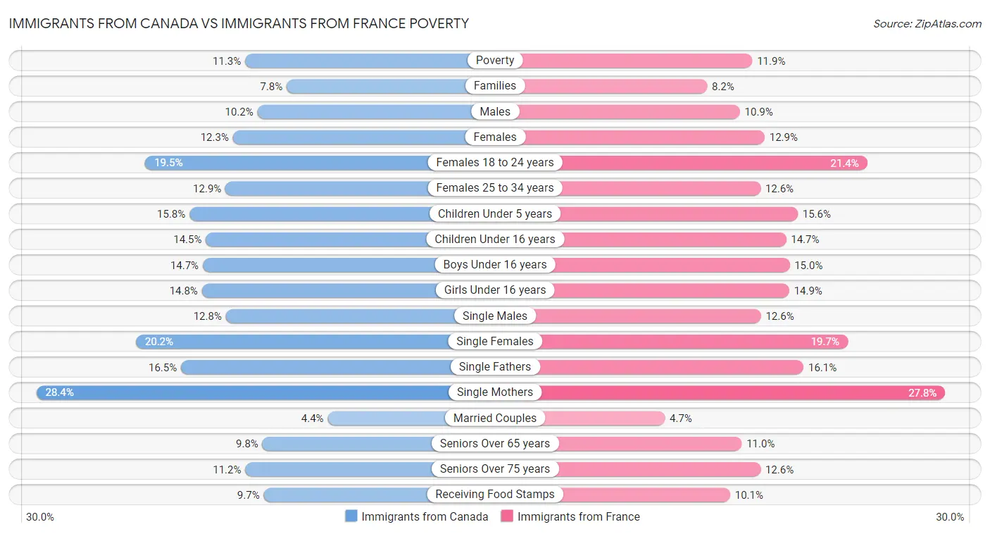 Immigrants from Canada vs Immigrants from France Poverty