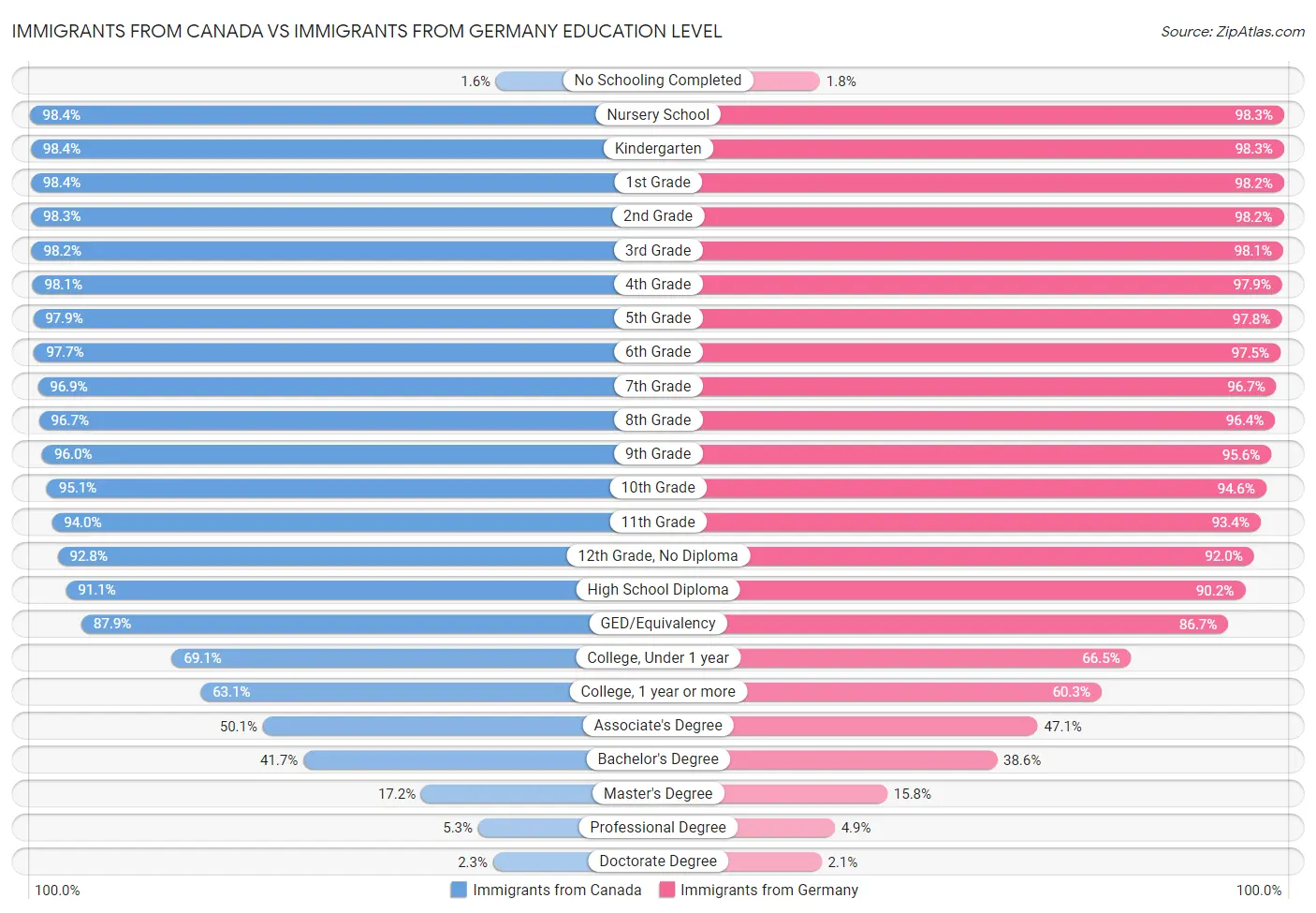 Immigrants from Canada vs Immigrants from Germany Education Level