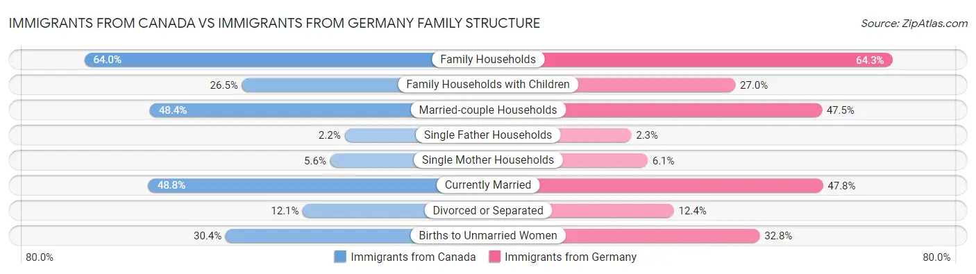 Immigrants from Canada vs Immigrants from Germany Family Structure